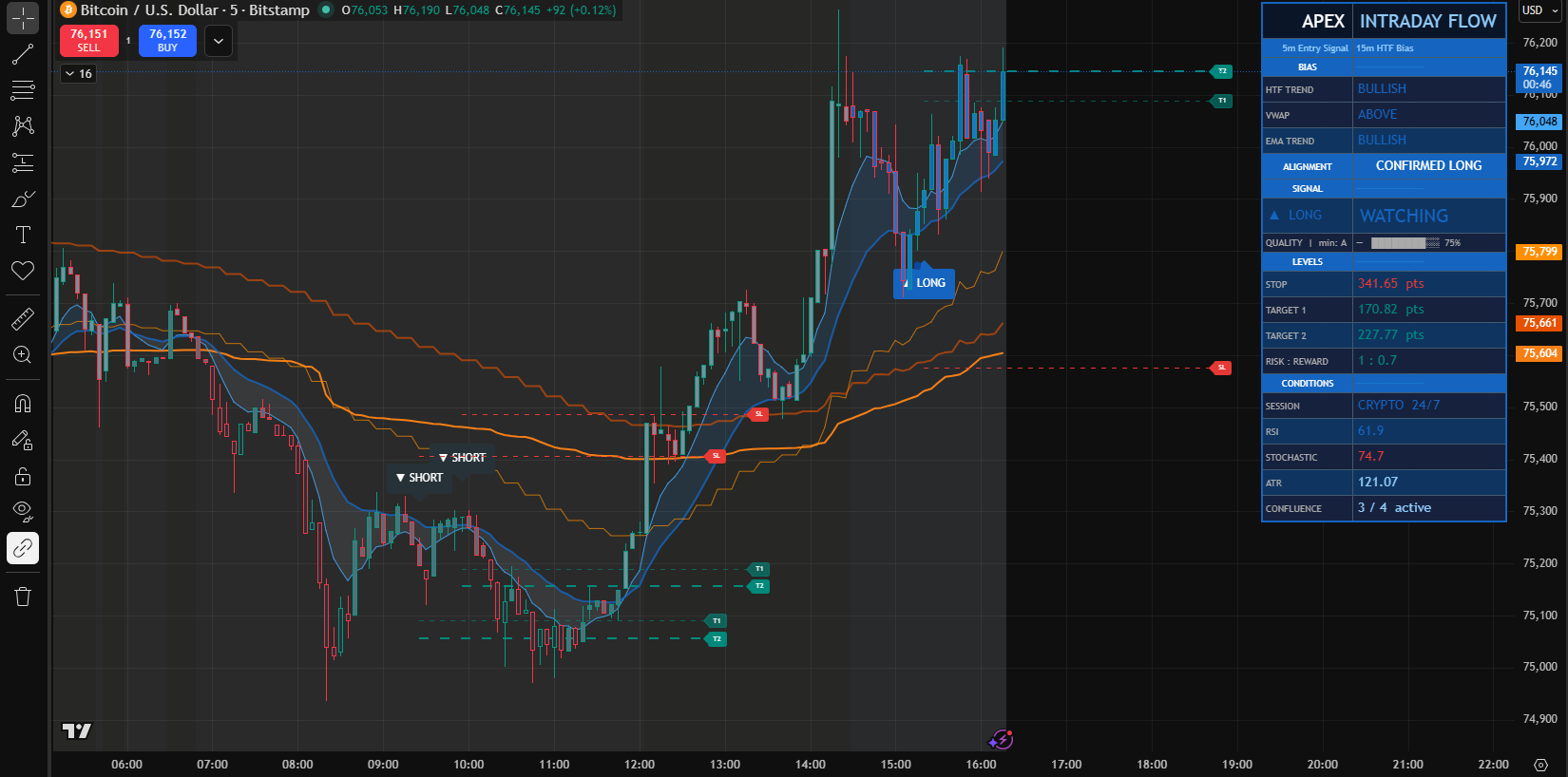 APEX Entry System TradingView indicator screenshot